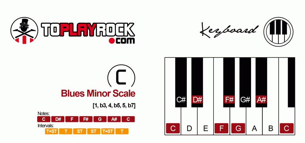 Blues Minor Scale